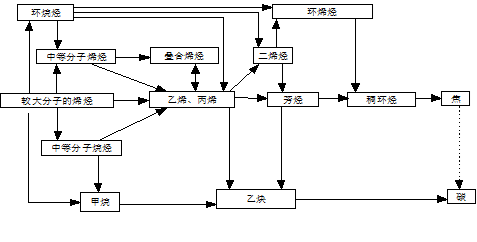 乙烯裂解產生的有害氣體有哪些？